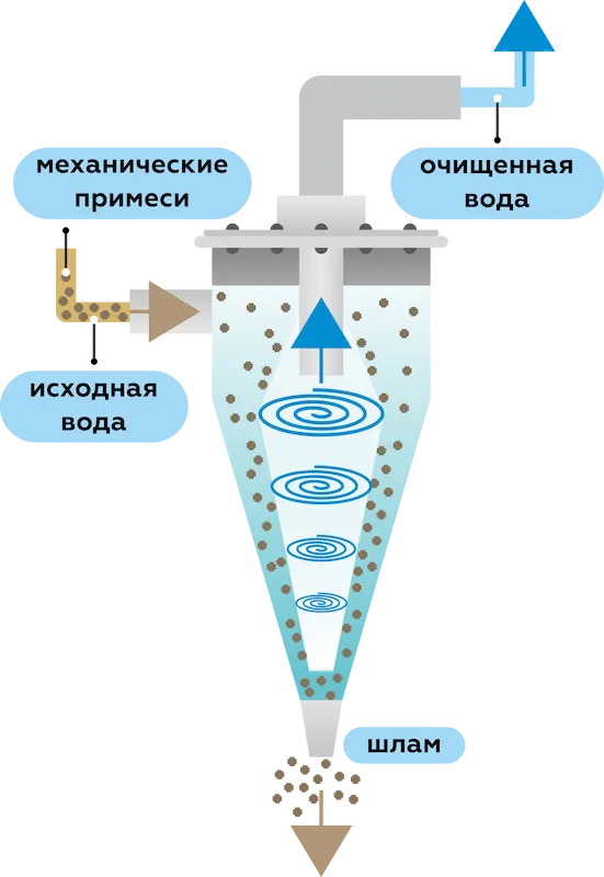 Реализация процесса центрифугирования и гидроциклонирования фото 1