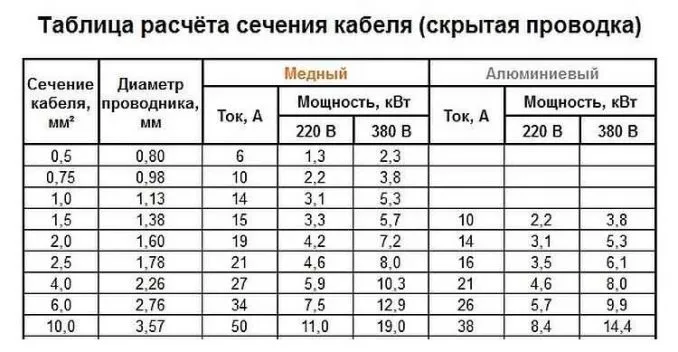 Площадь сечения провода. Таблицы и формулы 2