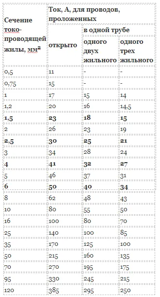 Максимальный ток для разной толщины медных проводов