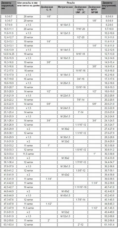 5_Сходные размеры метрических и различных разновидностей дюимовых резьб в диапазоне примерно Ø8-64мм.jpg