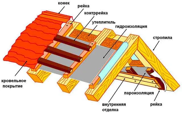 Схема теплоизоляции мансарды