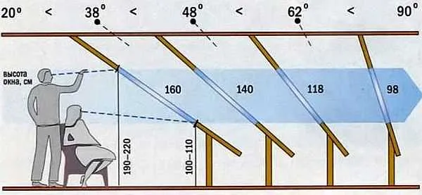 Чем круче наклон относительно пола, тем большей площади необходимо окно