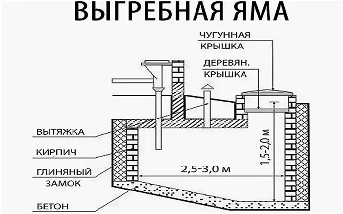 Проект кирпичного септика с вытяжкой