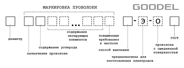 Расшифровка маркировки сварочной проволоки для полуавтомата