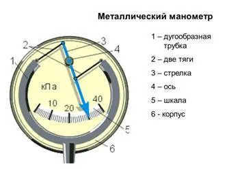 Металлический манометр