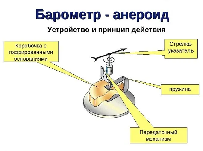 Устройство барометра-анероид