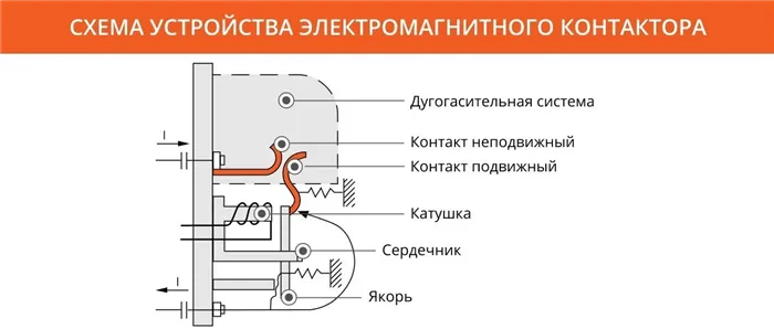 Что такое контактор: для чего нужен, принцип работы, виды, отличие от пускателя 2