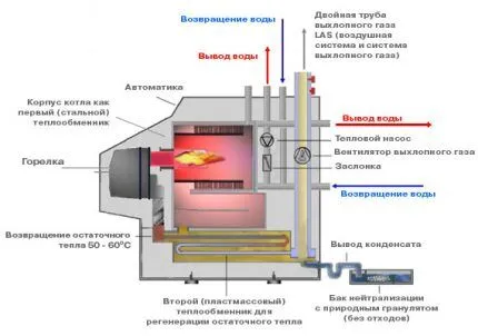 Рейтинг лучших газовых котлов: топ-15 моделей для отопления частного дома